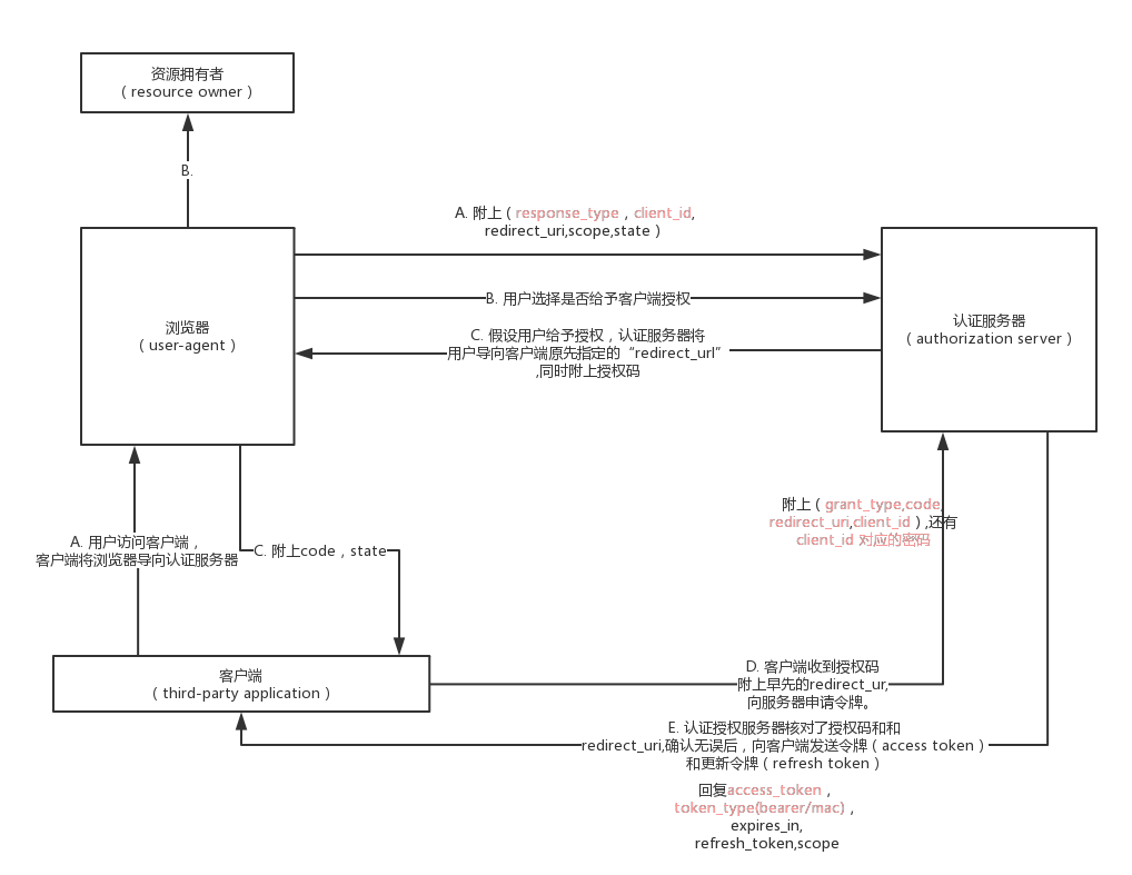 OAuth2.0认证流程